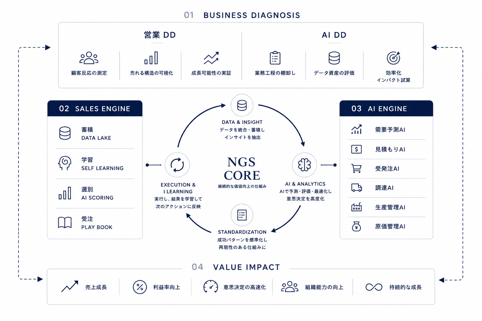 NOAH Growth System（NGS）全体像：営業DD・AI DDによる事業診断、セールスエンジン、AIエンジン、NGS COREのサイクル、バリューインパクト